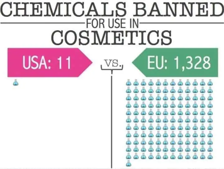 chemicals banned in US vs Europe